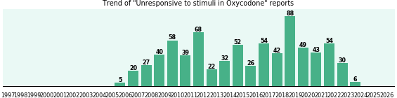 Could Oxycodone cause Unresponsive to stimuli? Could Oxycodone cause Unresponsive to stimuli?